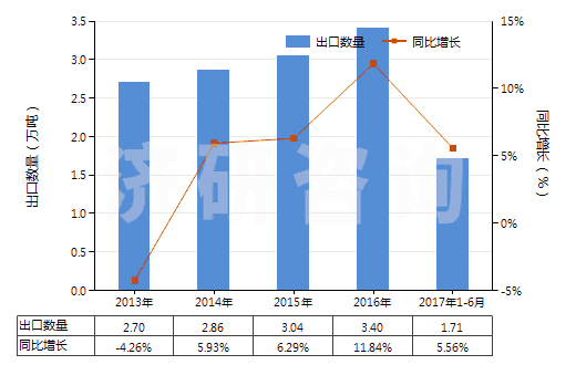 2013-2017年6月中國成套的顏料(藝術家,學生和廣告美工用的)(HS32131000)出口量及增速統(tǒng)計 2013-2017年6月中國成套的顏料(藝術家,學生和廣告美工用的)(HS32131000)出口量及增速統(tǒng)計